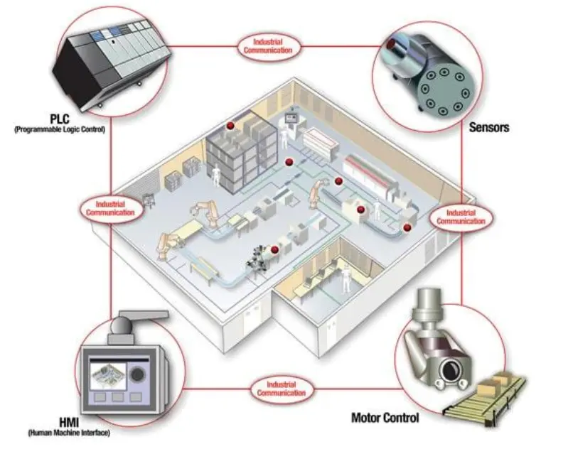 4 komponen automation