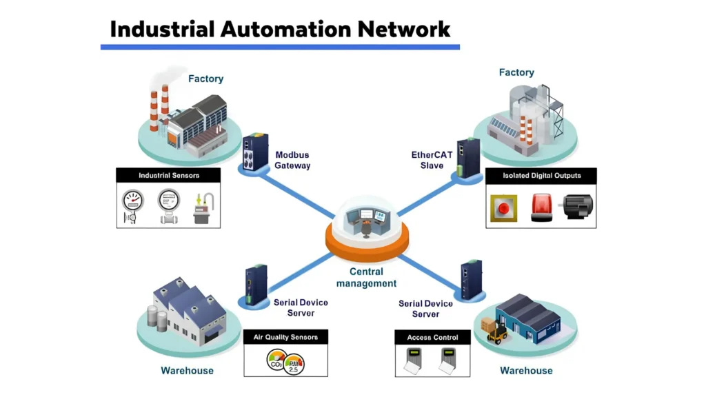 industrial automation network